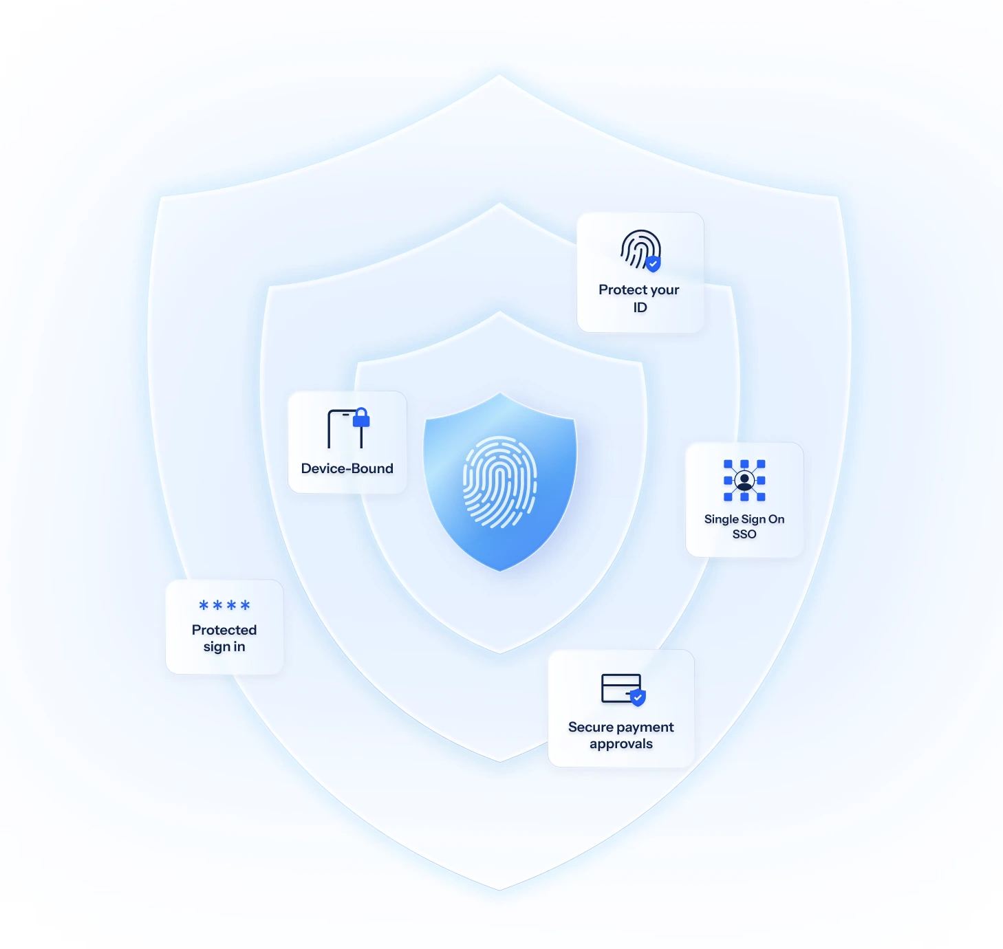 Mehrschichtiges Sicherheitsschild mit einem Fingerabdruck im Zentrum, umgeben von IDentity-Funktions-Badges: Protect your ID, Device-Bound, Protected sign in, Single Sign On (SSO) und Secure payment approvals